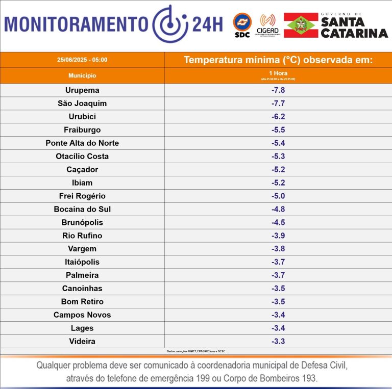 Lages registra -3,4°C na madrugada deste quarta-feira