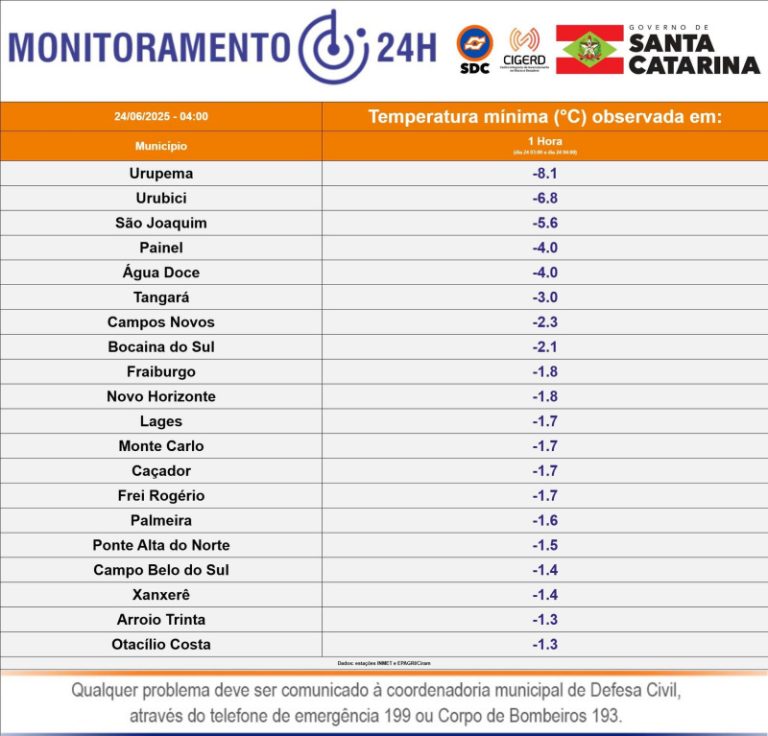 Cidade mais fria do Brasil bate recorde de frio em SC em 2025